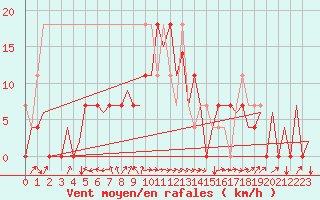 Courbe de la force du vent pour Warszawa-Okecie