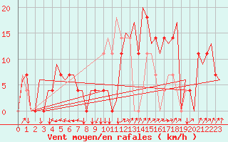 Courbe de la force du vent pour Kiruna Airport