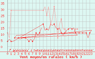 Courbe de la force du vent pour Luxembourg (Lux)