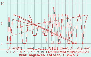 Courbe de la force du vent pour Zagreb / Pleso