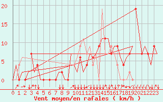 Courbe de la force du vent pour Zagreb / Pleso