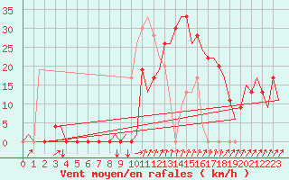 Courbe de la force du vent pour Gerona (Esp)