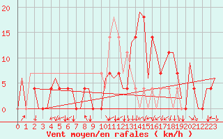 Courbe de la force du vent pour Kiruna Airport