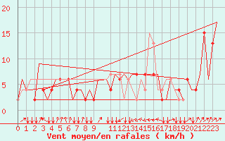 Courbe de la force du vent pour Olbia / Costa Smeralda