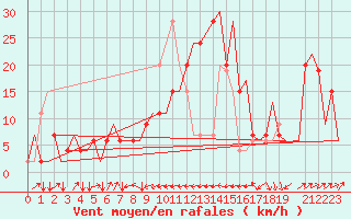 Courbe de la force du vent pour Olbia / Costa Smeralda