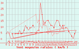 Courbe de la force du vent pour Dar-El-Beida