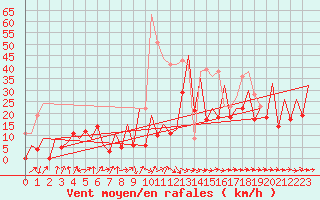 Courbe de la force du vent pour Gallivare