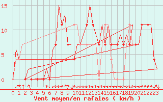 Courbe de la force du vent pour Beograd / Surcin