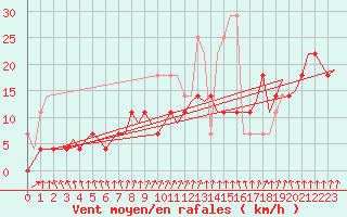 Courbe de la force du vent pour Linkoping / Malmen