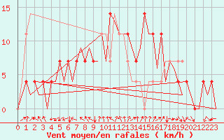 Courbe de la force du vent pour Celle