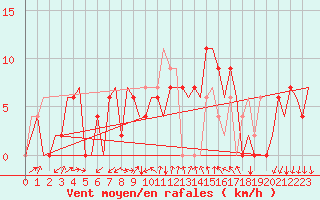 Courbe de la force du vent pour Gerona (Esp)