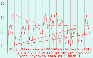 Courbe de la force du vent pour Srmellk International Airport