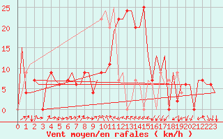 Courbe de la force du vent pour Burgas