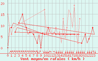 Courbe de la force du vent pour Rhodes Airport
