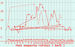 Courbe de la force du vent pour Verona / Villafranca