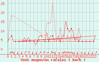 Courbe de la force du vent pour Schaffen (Be)