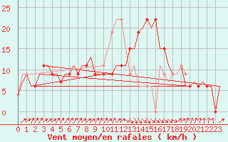 Courbe de la force du vent pour Dar-El-Beida