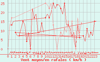 Courbe de la force du vent pour Burgas