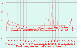 Courbe de la force du vent pour Schaffen (Be)