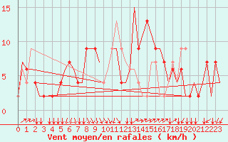 Courbe de la force du vent pour Milano / Malpensa