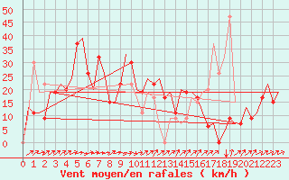 Courbe de la force du vent pour Asturias / Aviles