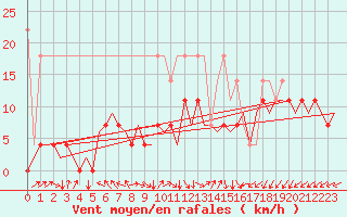 Courbe de la force du vent pour Groningen Airport Eelde