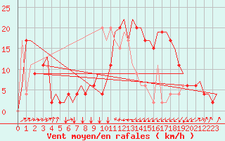 Courbe de la force du vent pour Olbia / Costa Smeralda