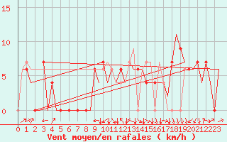 Courbe de la force du vent pour Salamanca / Matacan