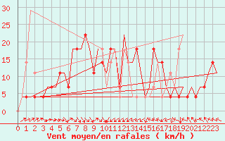 Courbe de la force du vent pour St. Peterburg