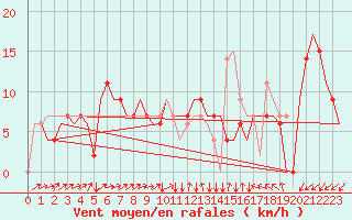 Courbe de la force du vent pour Zagreb / Pleso