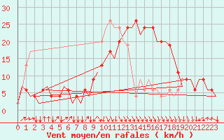 Courbe de la force du vent pour Oran / Es Senia