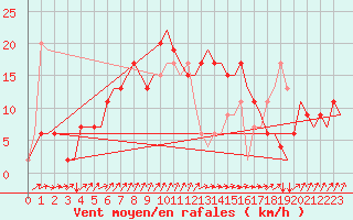 Courbe de la force du vent pour Verona / Villafranca