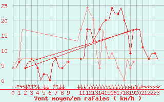 Courbe de la force du vent pour Oran / Es Senia