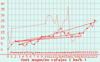 Courbe de la force du vent pour Hamburg-Fuhlsbuettel