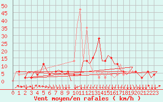 Courbe de la force du vent pour Madrid / Cuatro Vientos