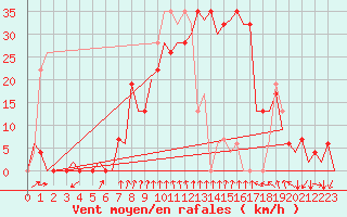 Courbe de la force du vent pour Gerona (Esp)