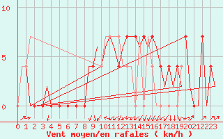 Courbe de la force du vent pour Laupheim
