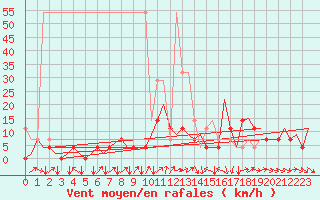 Courbe de la force du vent pour Wroclaw Ii