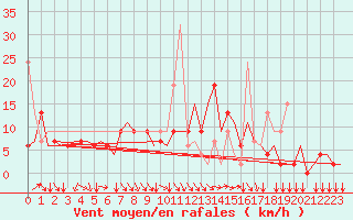 Courbe de la force du vent pour Ioannina Airport