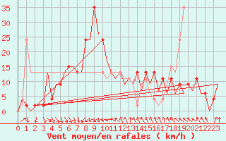 Courbe de la force du vent pour Barcelona / Aeropuerto