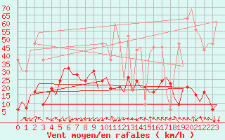 Courbe de la force du vent pour Ioannina Airport