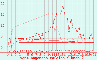 Courbe de la force du vent pour Napoli / Capodichino