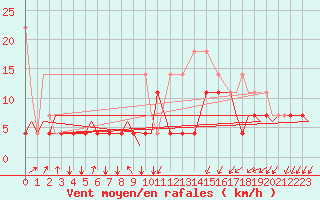 Courbe de la force du vent pour Schaffen (Be)