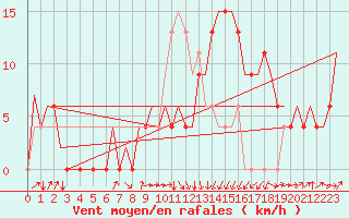 Courbe de la force du vent pour Dar-El-Beida