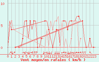 Courbe de la force du vent pour Dar-El-Beida