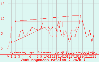 Courbe de la force du vent pour Torino / Caselle