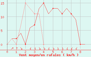 Courbe de la force du vent pour Rockhampton Airport