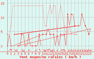 Courbe de la force du vent pour Bergen / Flesland