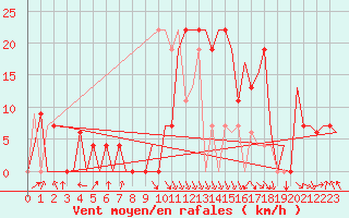 Courbe de la force du vent pour Tlemcen Zenata