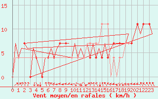 Courbe de la force du vent pour Beograd / Surcin